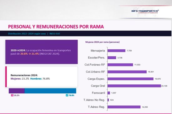 Mujeres ocupan solo una quinta parte del empleo en transporte