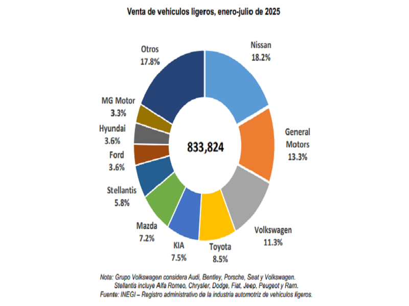 Reporte de venta de vehículos ligeros nuevos por marca en julio de 2025