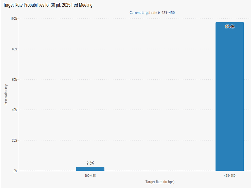 Semana de alta tensión: aranceles al límite y la FED bajo la lupa 