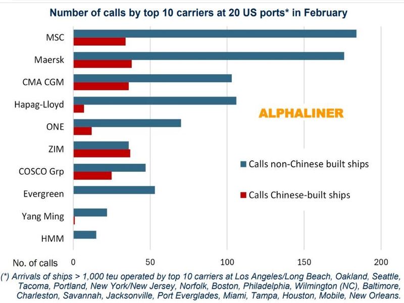 Aranceles a buques construidos en China distorsionarían competencia