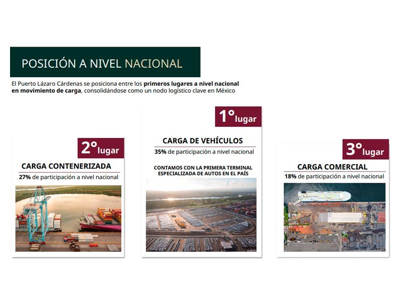 Puerto Lázaro Cárdenas anuncia 12,600 mdp en nuevos proyectos