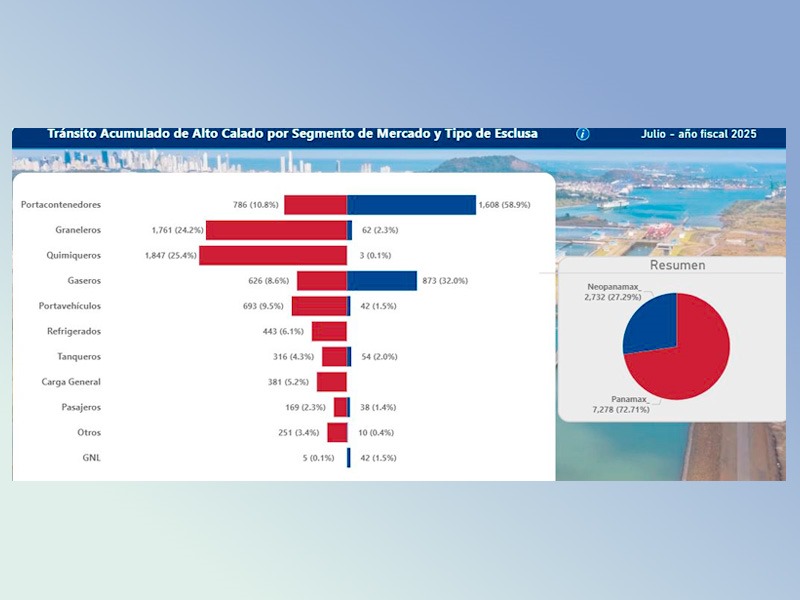 Tránsito en Canal de Panamá sube: 72.7% Panamax y 27.3% Neopanamax